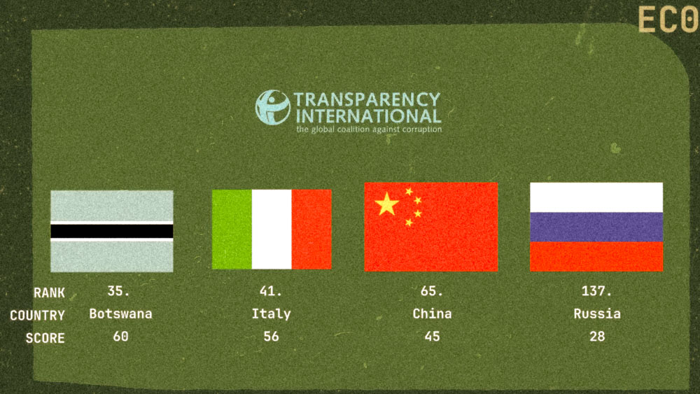 Graphic for the international corruption transparency index in Botswana, Africa.