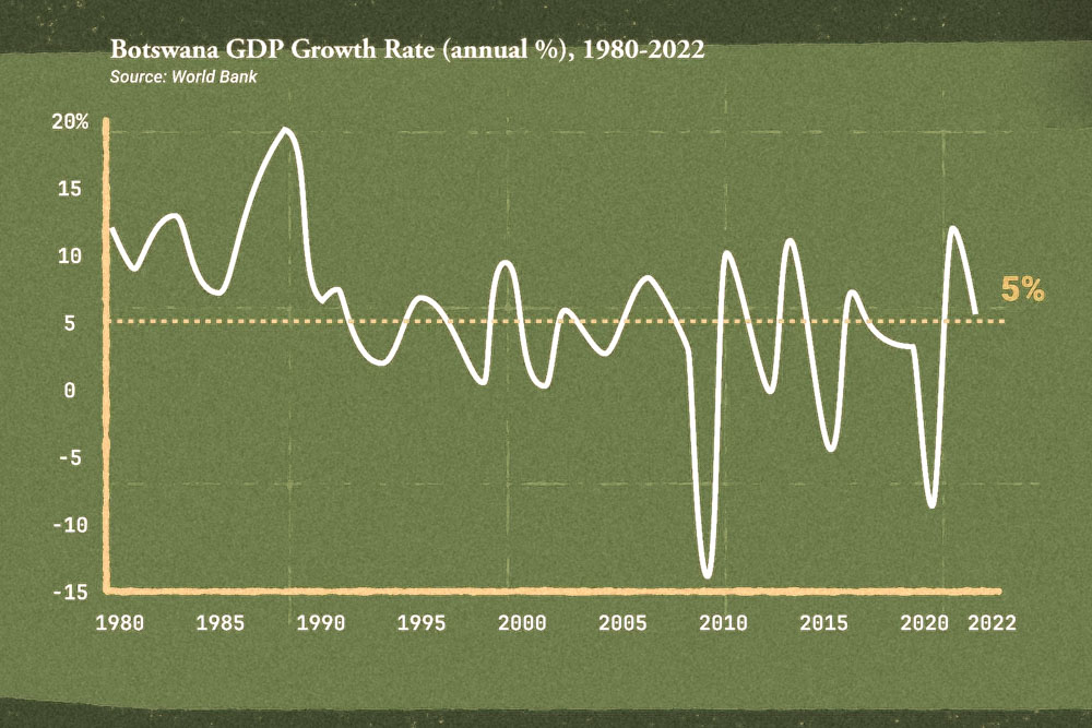 Graph of the annual GDP in Botswana, Africa.