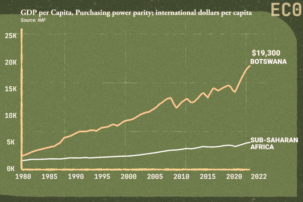 Graph of the annual GDP per capita in Botswana, Africa compared to other African countries.