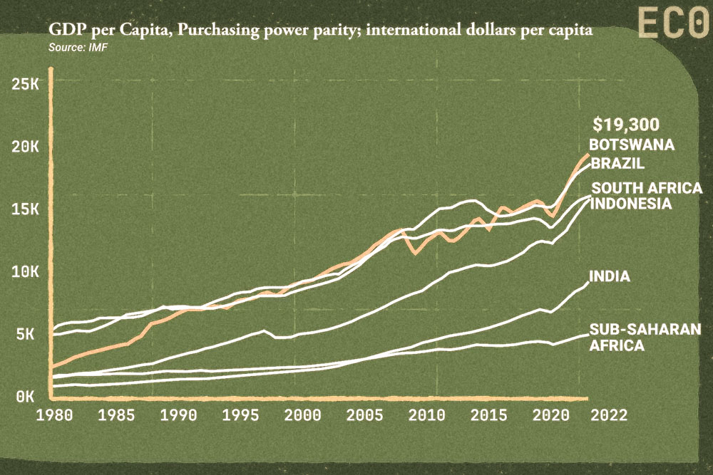 Graph of the annual GDP per capita in Botswana, Africa compared to other African countries and other world countries.