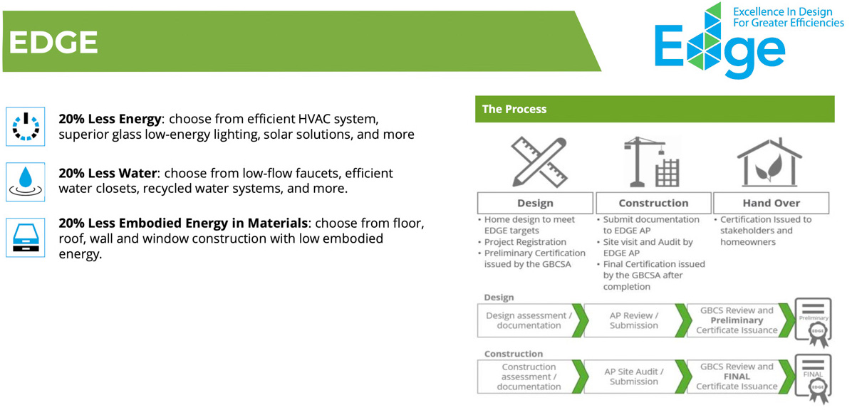 Statistics for Edge Green building.