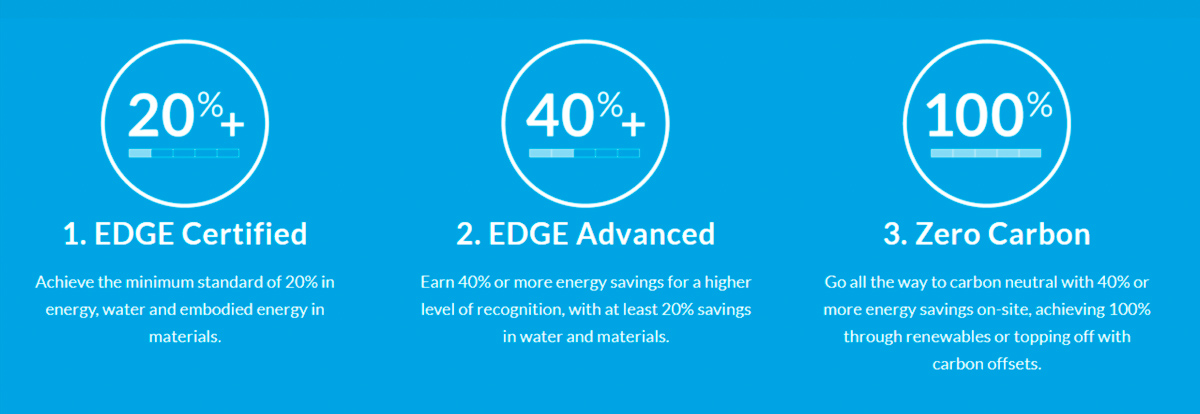 LEED and EDGE conservation and eco building statistics.