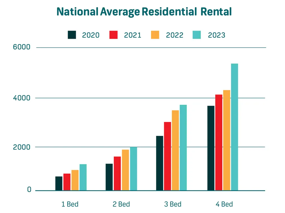 National Average residential rental graphic