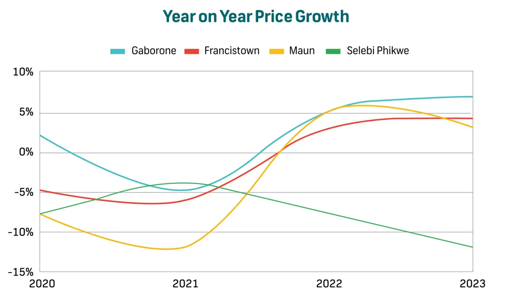 Year on Year Price Growth Botswana Graphic