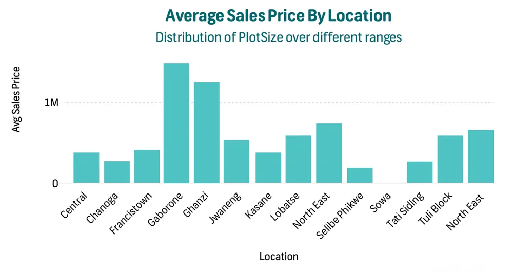 Average sales price by locations Botswana graphic