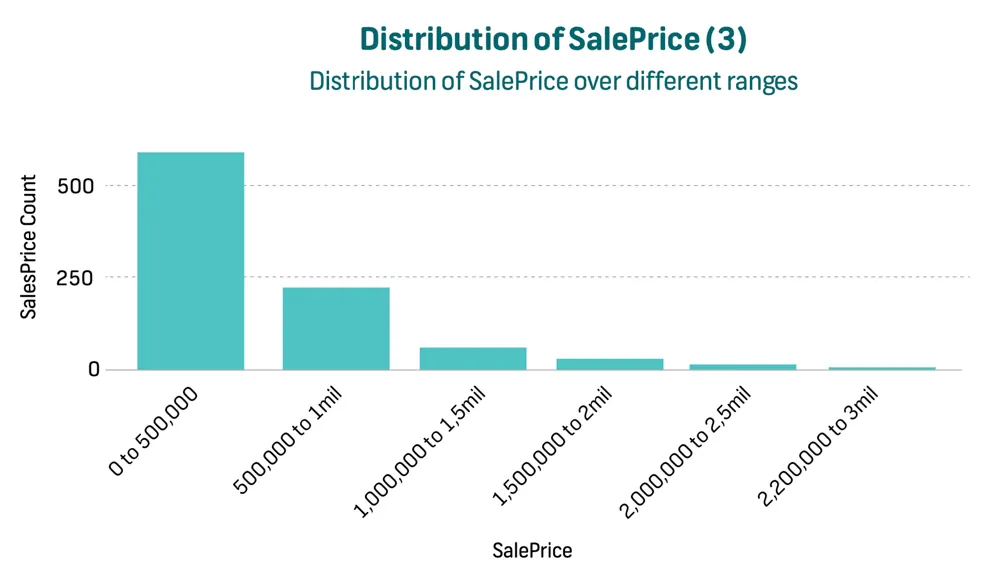 Distribution of SalePrice Botswana graphic