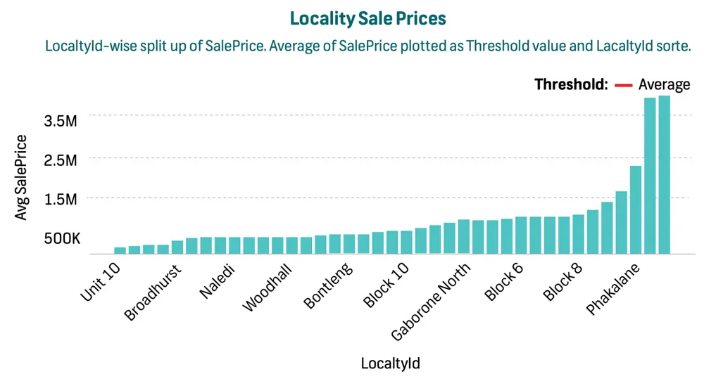 Locality Sale Prices