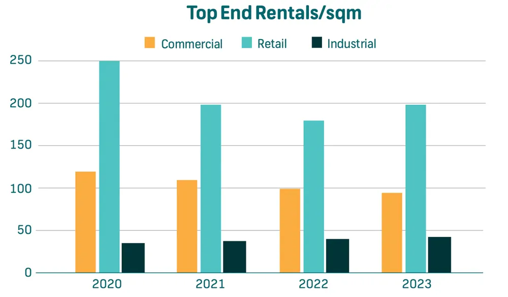 Top End Rentals/sqm Botswana