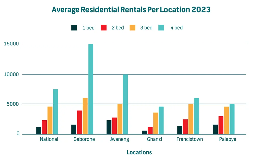 Graphic of the average residential rentals per location 2023 in Botswana.